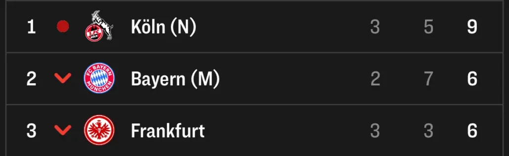 Eine Momentaufnahme zum Einrahmen. (Foto: Screenshot Kicker)